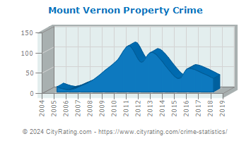 Mount Vernon Property Crime