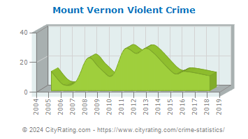 Mount Vernon Violent Crime