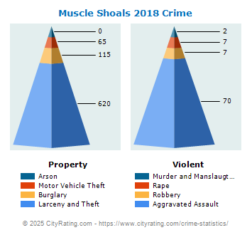 Muscle Shoals Crime 2018