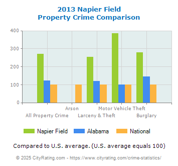 Napier Field Property Crime vs. State and National Comparison