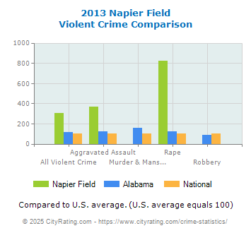 crime napier field comparison cityrating alabama state national