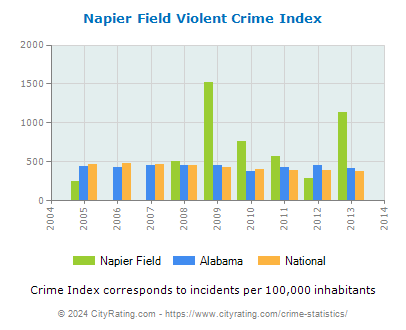 Napier Field Violent Crime vs. State and National Per Capita