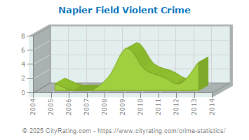 crime napier field alabama cityrating projected totals versus actual