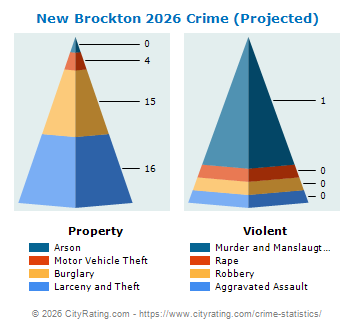 New Brockton Crime 2026
