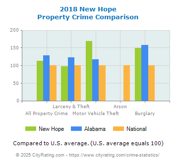 New Hope Property Crime vs. State and National Comparison