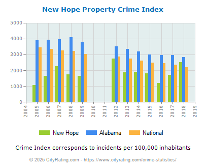 New Hope Property Crime vs. State and National Per Capita