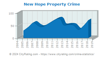 New Hope Property Crime