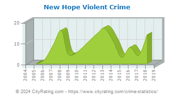 New Hope Violent Crime