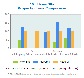 New Site Property Crime vs. State and National Comparison