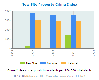 New Site Property Crime vs. State and National Per Capita