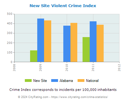 New Site Violent Crime vs. State and National Per Capita