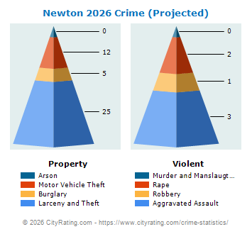 Newton Crime 2026