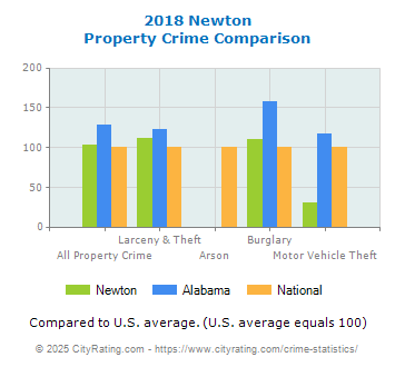 Newton Property Crime vs. State and National Comparison