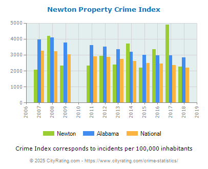 Newton Property Crime vs. State and National Per Capita