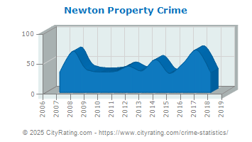 Newton Property Crime