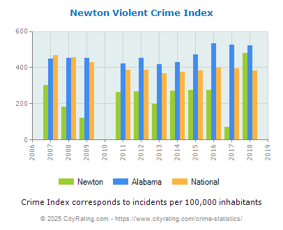 Newton Violent Crime vs. State and National Per Capita