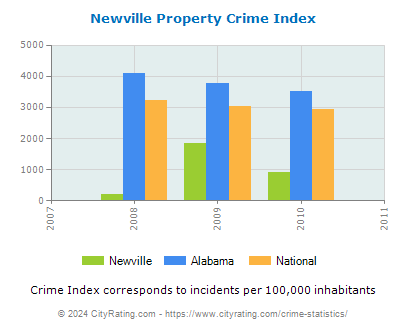 Newville Property Crime vs. State and National Per Capita