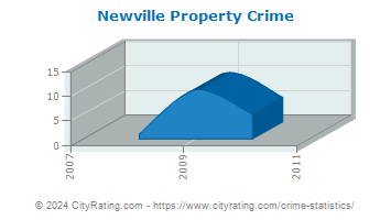 Newville Property Crime