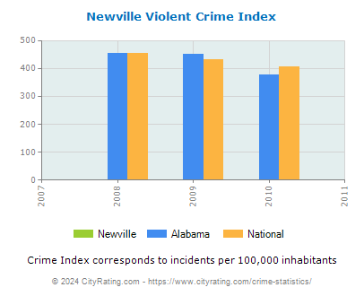 Newville Violent Crime vs. State and National Per Capita
