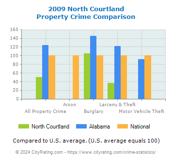 North Courtland Property Crime vs. State and National Comparison