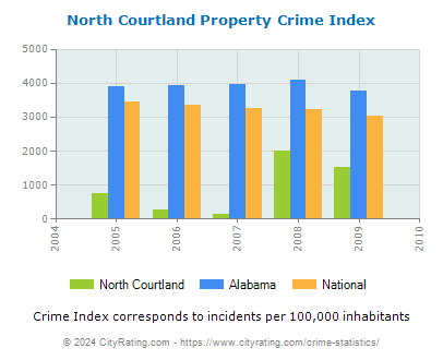 North Courtland Property Crime vs. State and National Per Capita