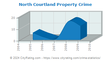 North Courtland Property Crime