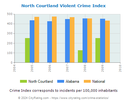 North Courtland Violent Crime vs. State and National Per Capita