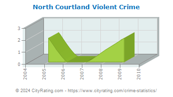 North Courtland Violent Crime