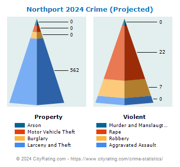 Northport Crime 2024