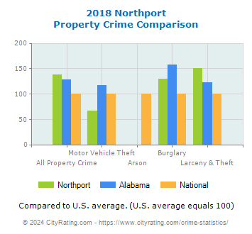 Northport Property Crime vs. State and National Comparison