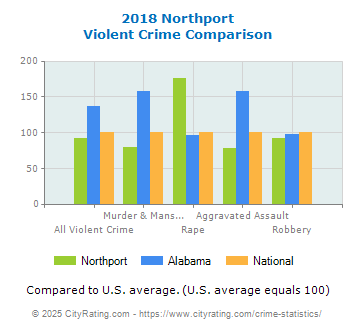 Northport Violent Crime vs. State and National Comparison