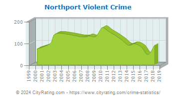 Northport Violent Crime