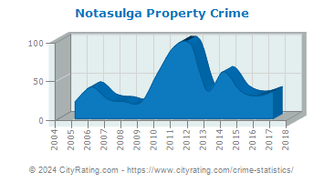 Notasulga Property Crime