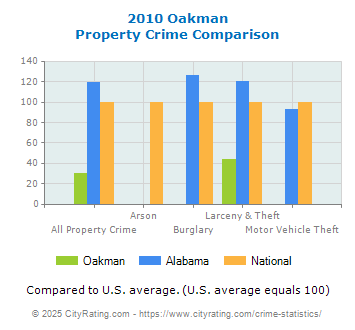 Oakman Property Crime vs. State and National Comparison