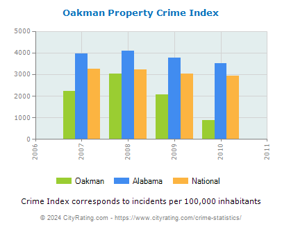 Oakman Property Crime vs. State and National Per Capita