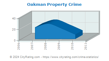Oakman Property Crime