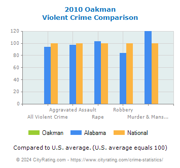 Oakman Violent Crime vs. State and National Comparison