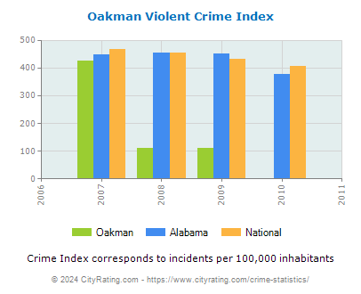 Oakman Violent Crime vs. State and National Per Capita