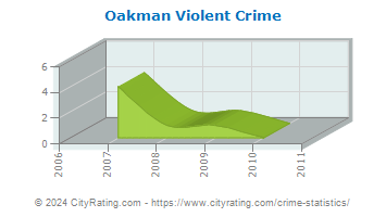 Oakman Violent Crime
