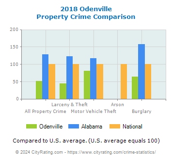 Odenville Property Crime vs. State and National Comparison