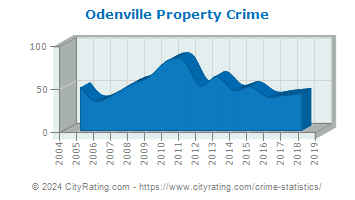 Odenville Property Crime