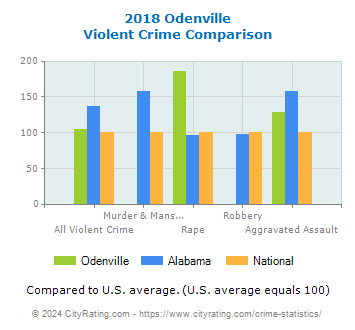 Odenville Violent Crime vs. State and National Comparison