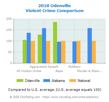 Odenville Violent Crime vs. State and National Comparison