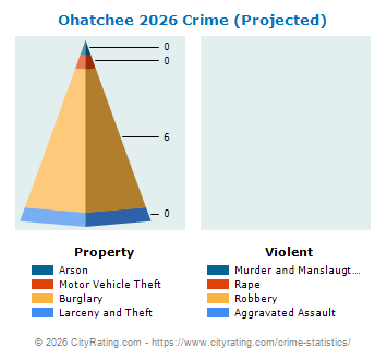 Ohatchee Crime 2026