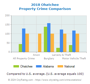Ohatchee Property Crime vs. State and National Comparison