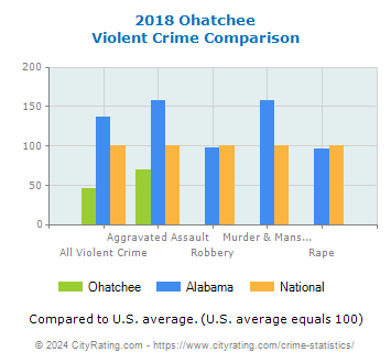 Ohatchee Violent Crime vs. State and National Comparison