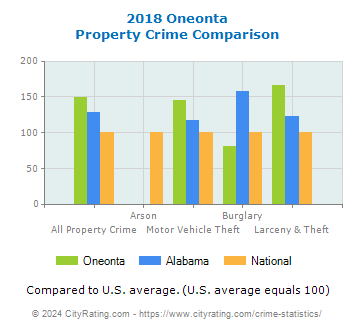 Oneonta Property Crime vs. State and National Comparison