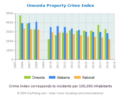 Oneonta Property Crime vs. State and National Per Capita