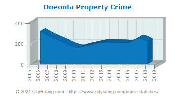Oneonta Property Crime