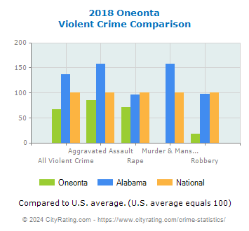 Oneonta Violent Crime vs. State and National Comparison